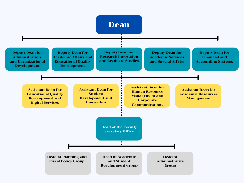 Organizational structure